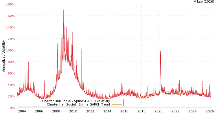 graph of Charter Hall Social SGARCH