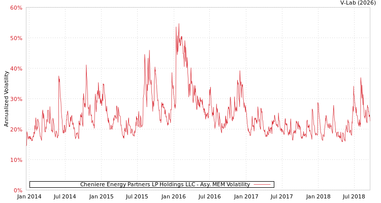 graph of Cheniere Energy Partners LP Holdings LLC AMEM