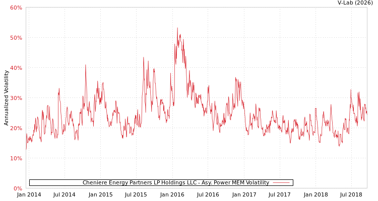 graph of Cheniere Energy Partners LP Holdings LLC APMEM