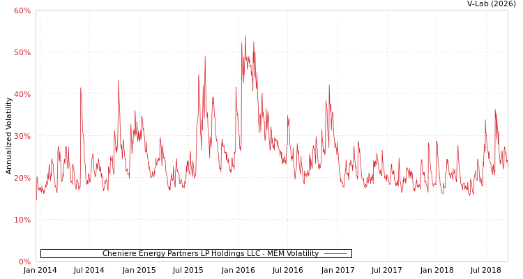 graph of Cheniere Energy Partners LP Holdings LLC MEM