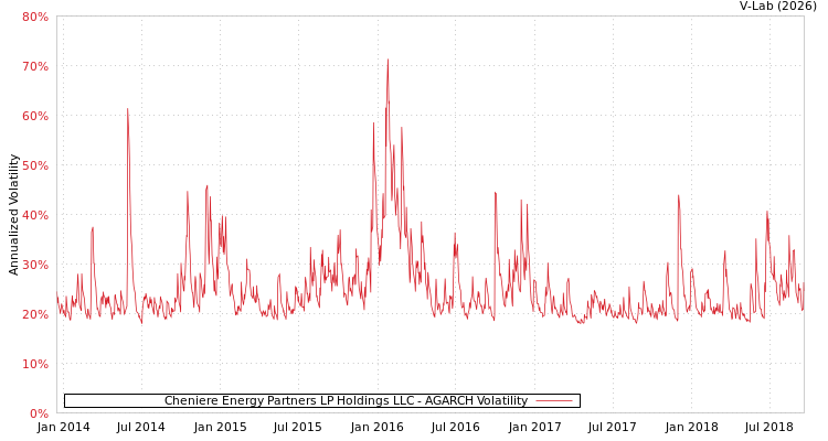 graph of Cheniere Energy Partners LP Holdings LLC AGARCH