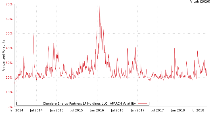 graph of Cheniere Energy Partners LP Holdings LLC APARCH