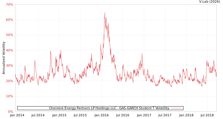 graph of Cheniere Energy Partners LP Holdings LLC GAS-GARCH-T