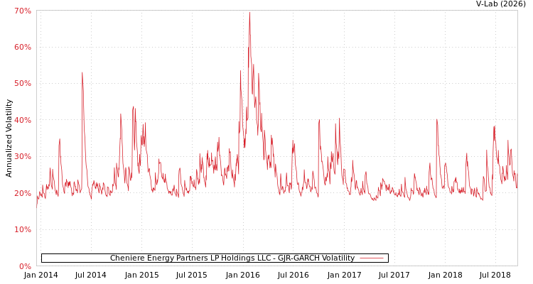 graph of Cheniere Energy Partners LP Holdings LLC GJR-GARCH