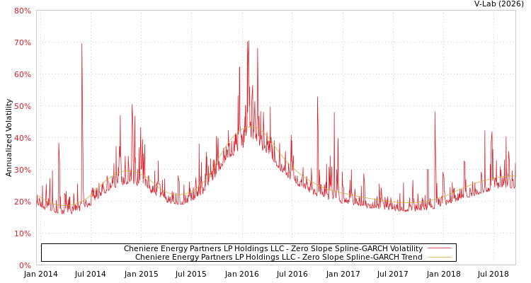 graph of Cheniere Energy Partners LP Holdings LLC S0GARCH