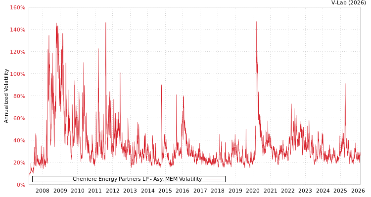 graph of Cheniere Energy Partners LP AMEM