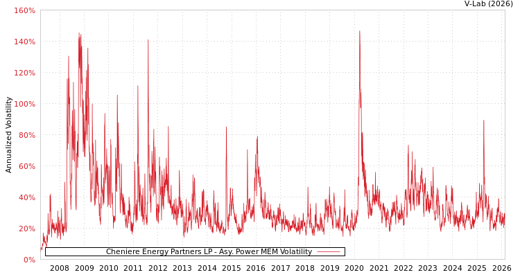 graph of Cheniere Energy Partners LP APMEM