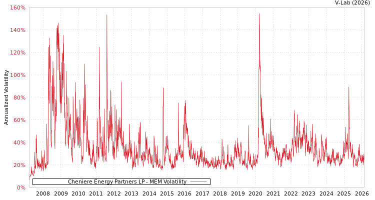 graph of Cheniere Energy Partners LP MEM