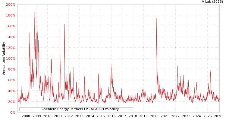 graph of Cheniere Energy Partners LP AGARCH