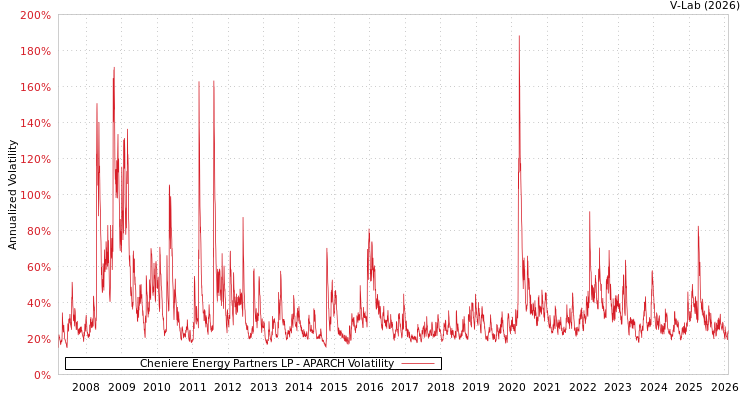 graph of Cheniere Energy Partners LP APARCH