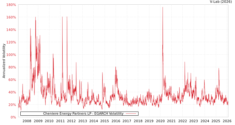graph of Cheniere Energy Partners LP EGARCH