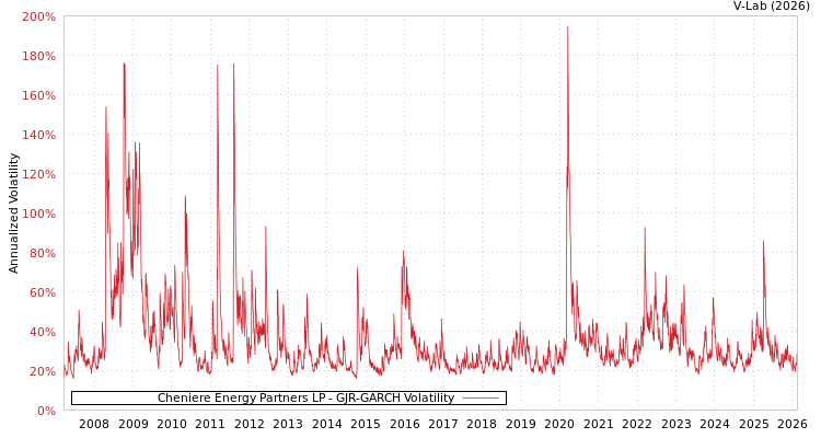 graph of Cheniere Energy Partners LP GJR-GARCH