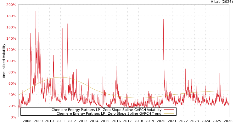 graph of Cheniere Energy Partners LP S0GARCH