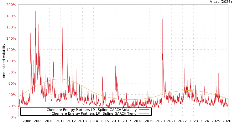 graph of Cheniere Energy Partners LP SGARCH