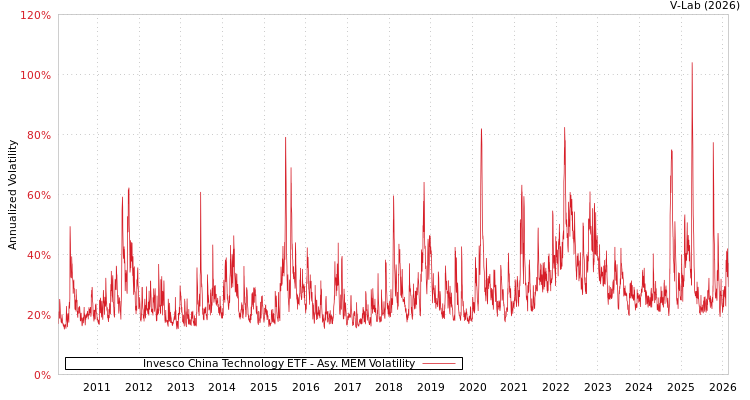 graph of Invesco China Technology ETF AMEM