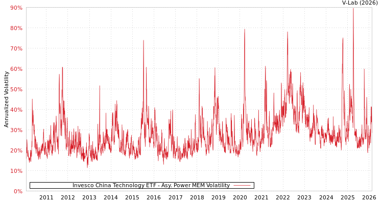 graph of Invesco China Technology ETF APMEM