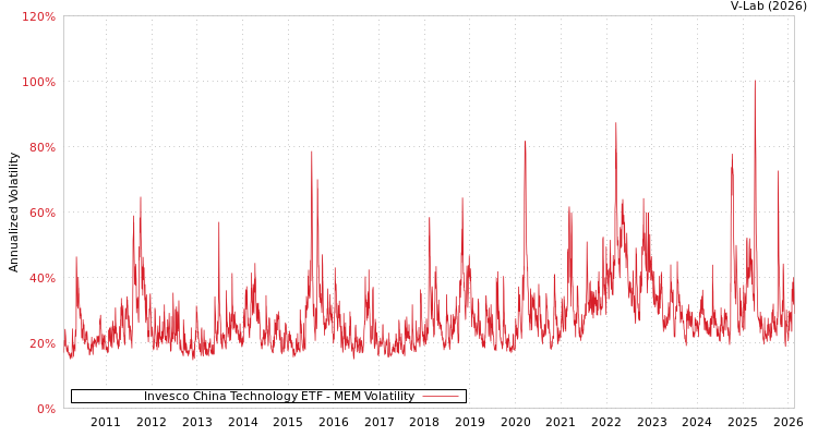 graph of Invesco China Technology ETF MEM