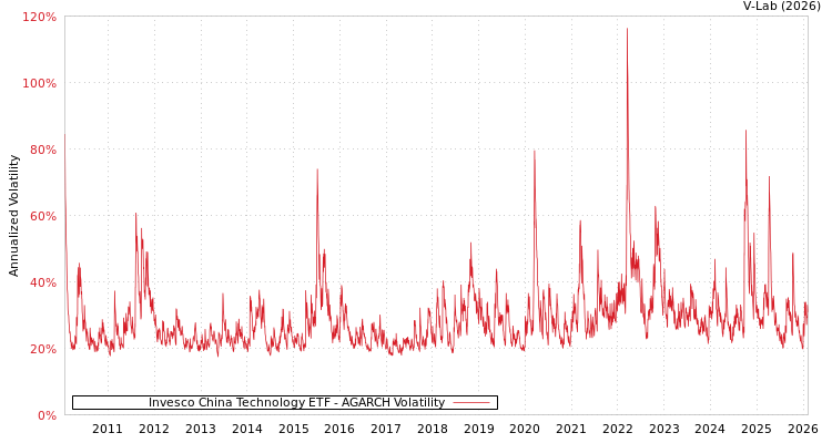 graph of Invesco China Technology ETF AGARCH