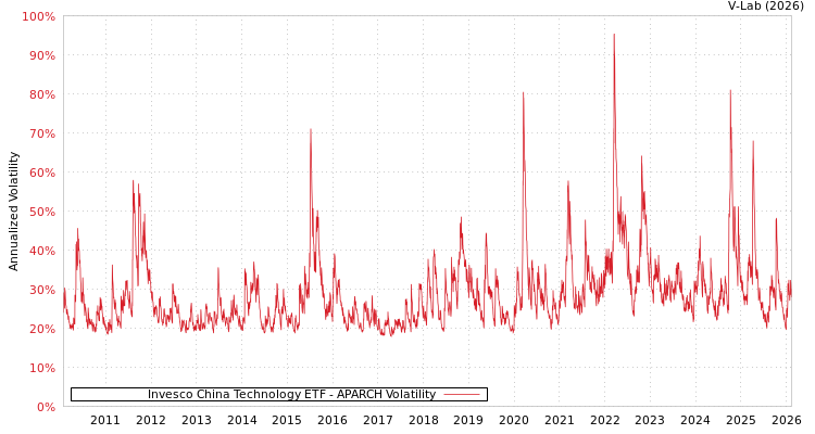 graph of Invesco China Technology ETF APARCH