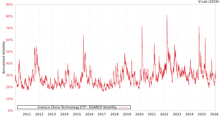 graph of Invesco China Technology ETF EGARCH