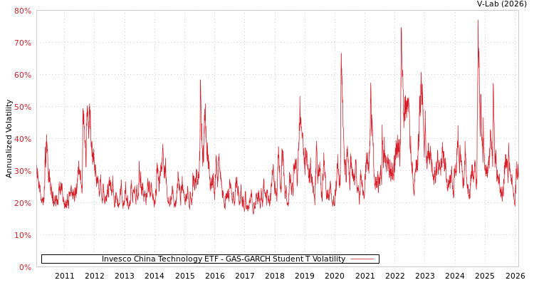 graph of Invesco China Technology ETF GAS-GARCH-T