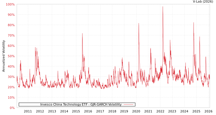 graph of Invesco China Technology ETF GJR-GARCH
