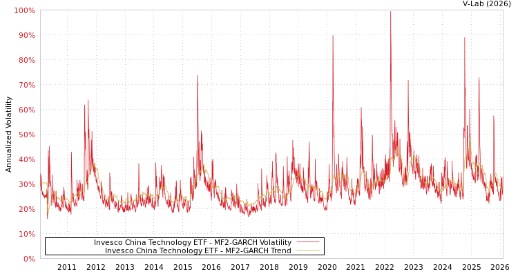 graph of Invesco China Technology ETF MF2-GARCH