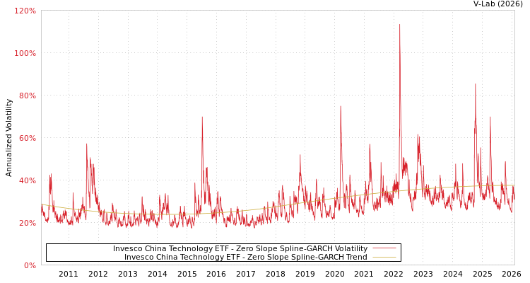 graph of Invesco China Technology ETF S0GARCH