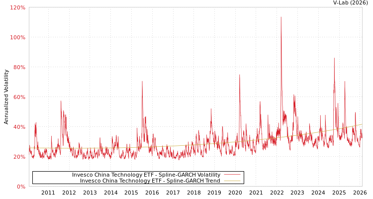 graph of Invesco China Technology ETF SGARCH