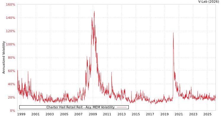 graph of Charter Hall Retail Reit AMEM