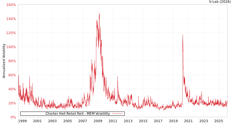 graph of Charter Hall Retail Reit MEM