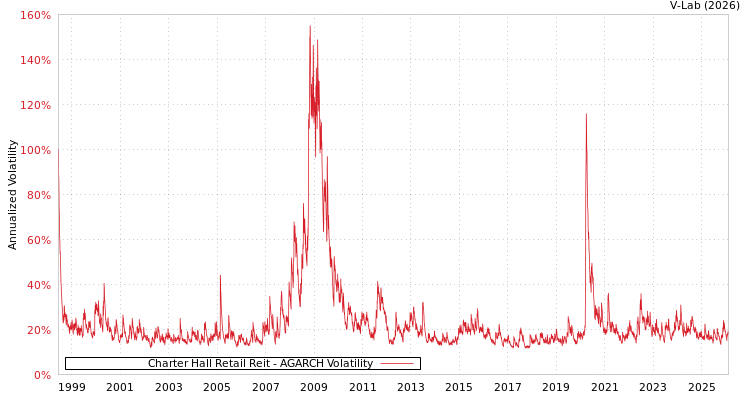 graph of Charter Hall Retail Reit AGARCH