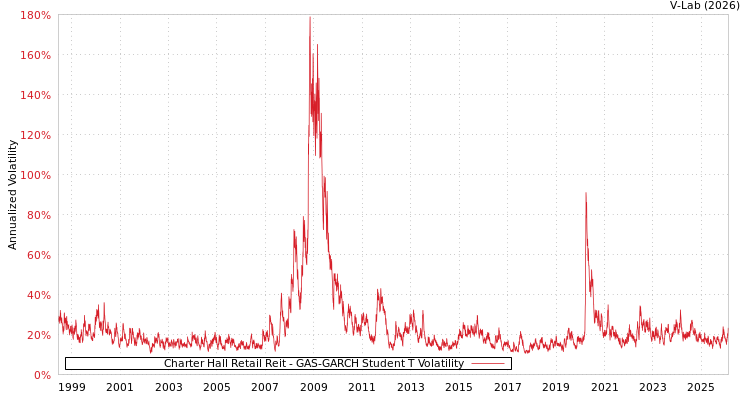 graph of Charter Hall Retail Reit GAS-GARCH-T
