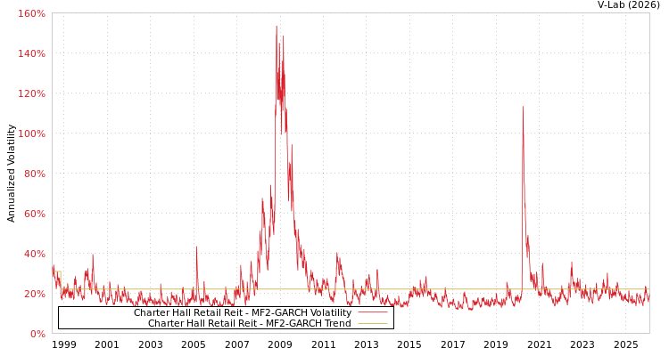 graph of Charter Hall Retail Reit MF2-GARCH