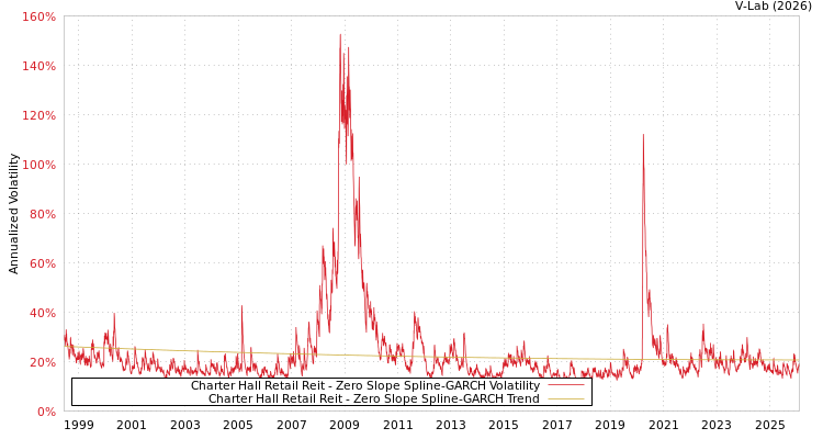 graph of Charter Hall Retail Reit S0GARCH