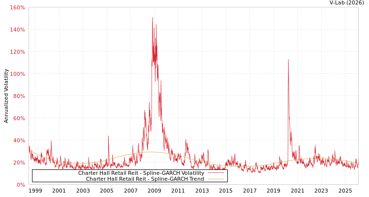 graph of Charter Hall Retail Reit SGARCH