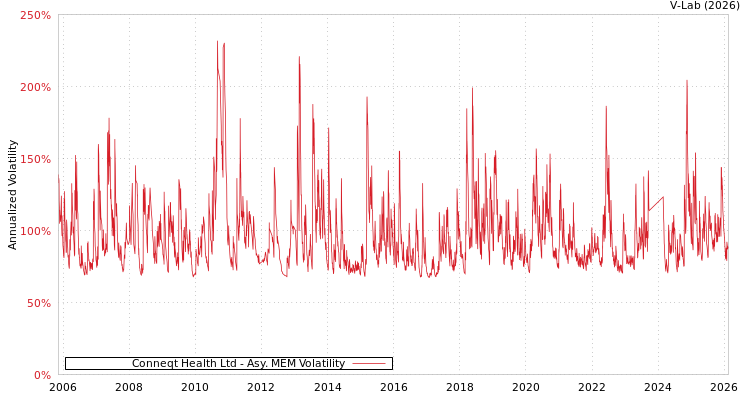 graph of Conneqt Health Ltd AMEM