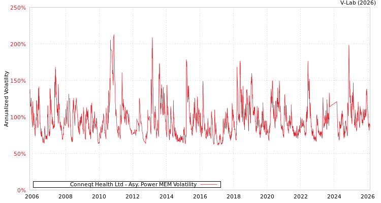 graph of Conneqt Health Ltd APMEM