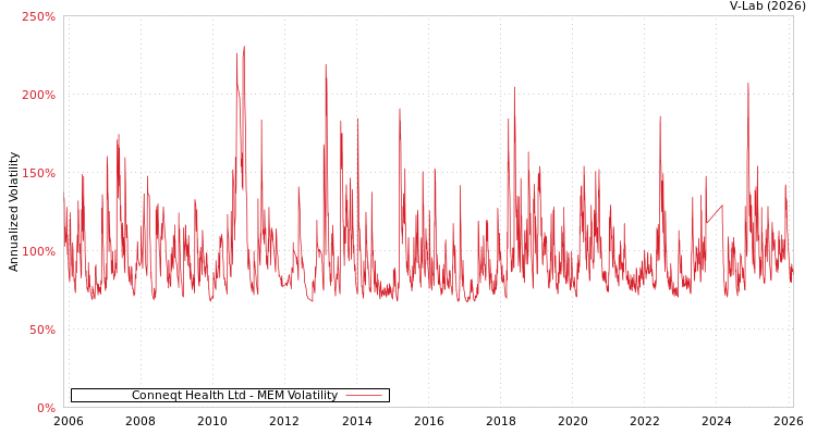 graph of Conneqt Health Ltd MEM
