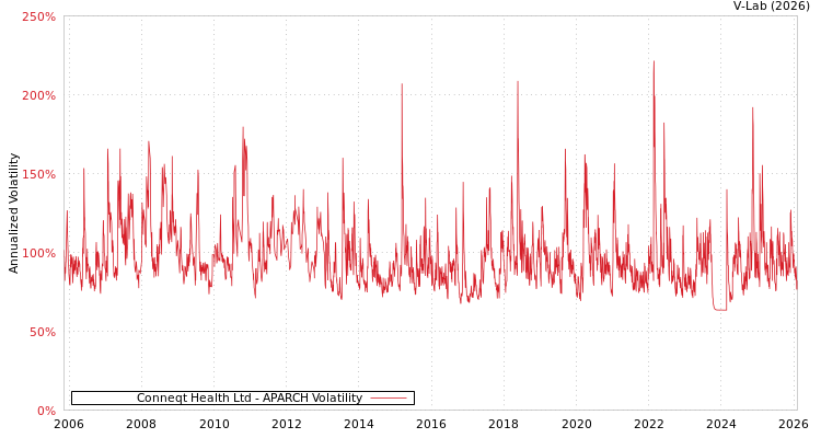 graph of Conneqt Health Ltd APARCH