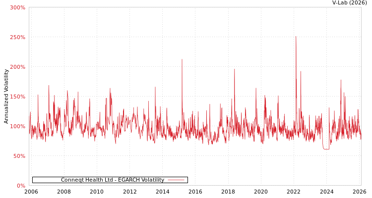 graph of Conneqt Health Ltd EGARCH