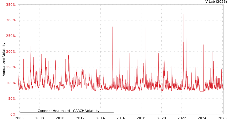 graph of Conneqt Health Ltd GARCH