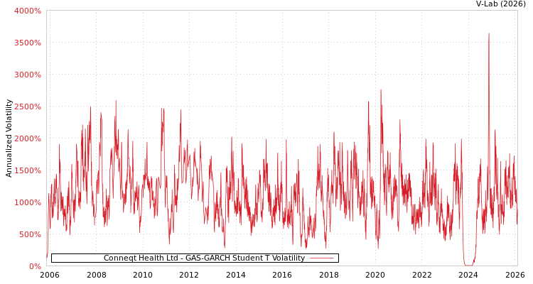 graph of Conneqt Health Ltd GAS-GARCH-T