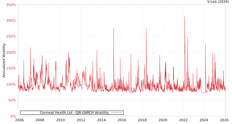 graph of Conneqt Health Ltd GJR-GARCH