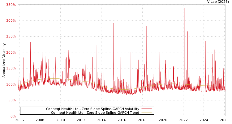 graph of Conneqt Health Ltd S0GARCH