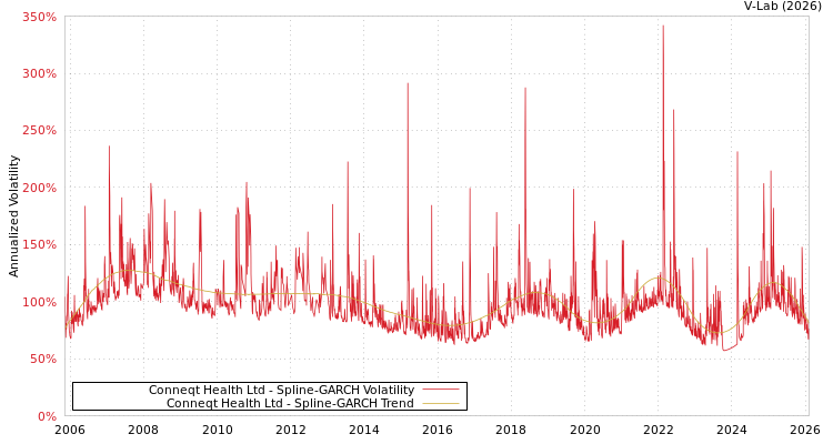 graph of Conneqt Health Ltd SGARCH