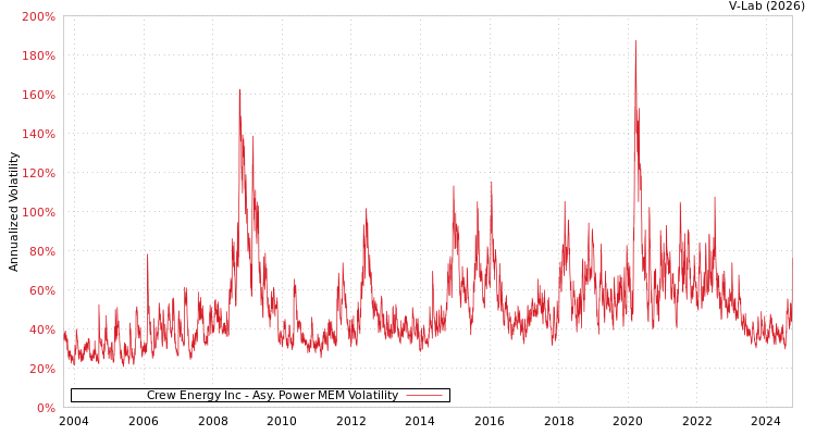 graph of Crew Energy Inc APMEM