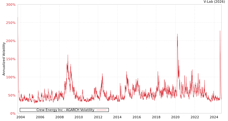 graph of Crew Energy Inc AGARCH
