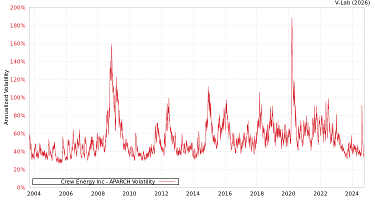graph of Crew Energy Inc APARCH