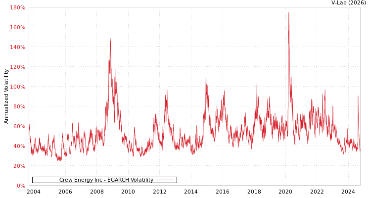 graph of Crew Energy Inc EGARCH